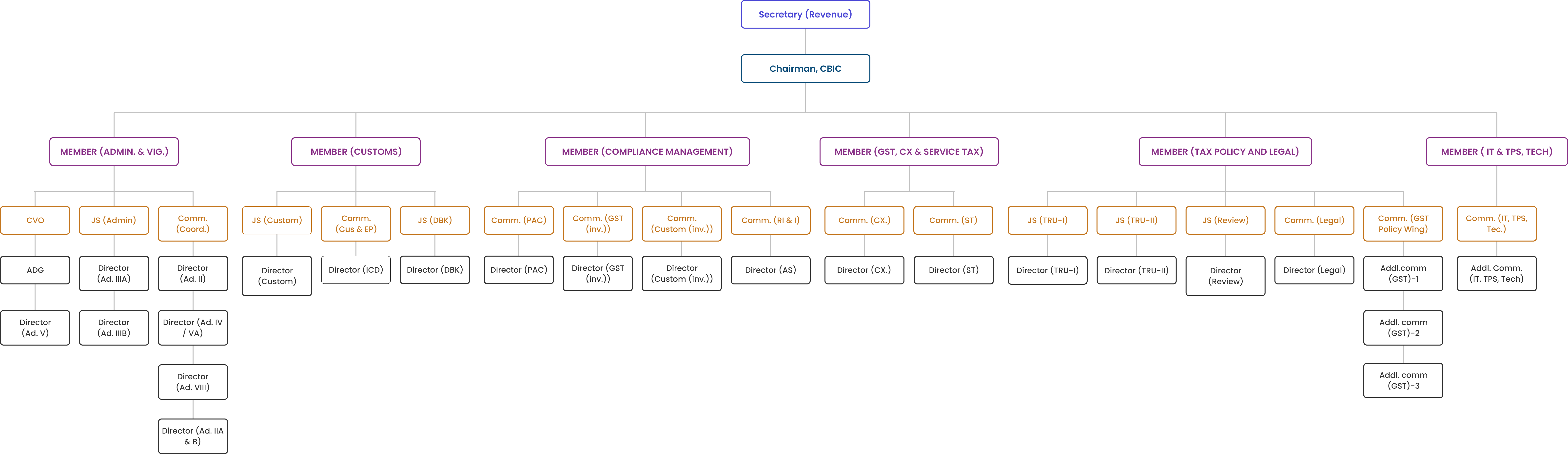 Central Board of Indirect Taxes & Customs (CBIC)